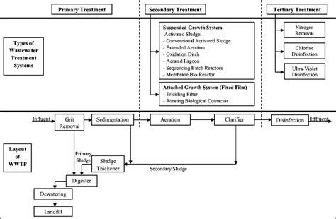 Types of wastewater treatment system throughout the wastewater... | Download Scientific Diagram