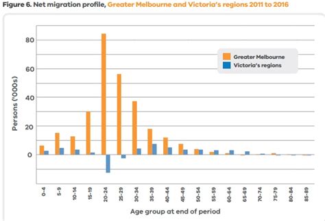 Victoria population & household projections