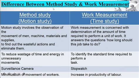 Difference between Motion Study and Time Study || Method Study v/s Work ...