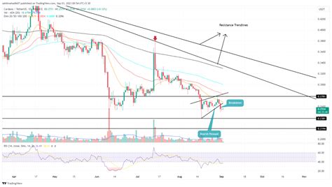 ADA Price Prediction: is Cardano Coin Sets for Further Downfall?