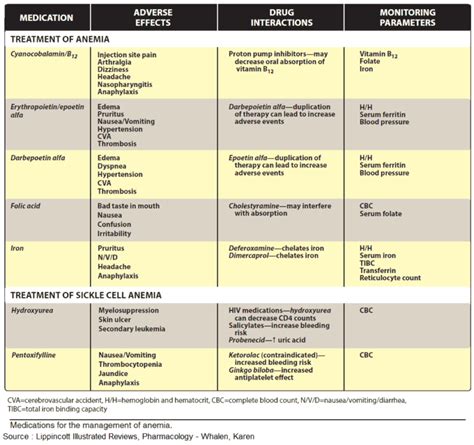 Drugs for the Treatment of Anemias (Antianemics) - Manual of Medicine