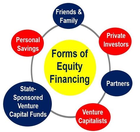 What is equity finance? Definition and meaning - Market Business News