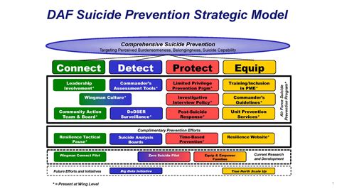 AFMC enhances leadership support for suicide prevention > Air Force Materiel Command > Article ...