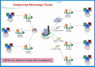 ICT CLASS: Types of Computer Networks