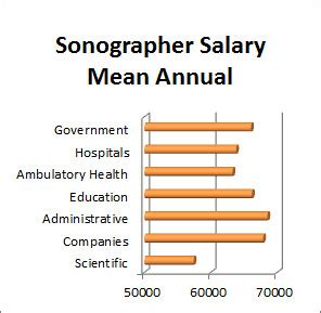 Ultrasound Technician Salary Overview | Average annual wages… | Flickr