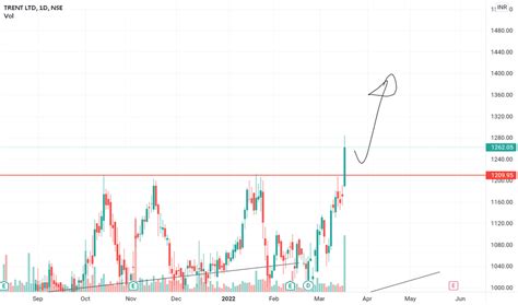 TRENT Stock Price and Chart — NSE:TRENT — TradingView