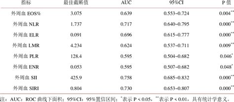 Pre-diagnosis index analysis of CRSwNP 表 2. CRSwNP 预诊断指标分析 | Download Scientific Diagram