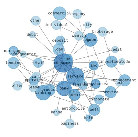 Stock Info Nets: Best Summary Graphs about Commerce Bancshares