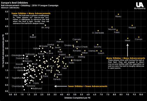 Christian Pulisic Dribbling Skills Highlighted By New Study And Gold ...