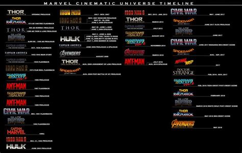 The Chronicles of the MCU Timeline: A Helpful Guide For Those Who Care ...