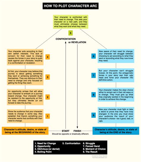 How to Plot Character Arc by illuminara on DeviantArt