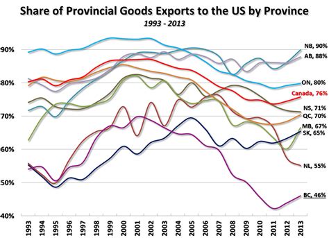 BC's International Goods Exports — Urban Futures