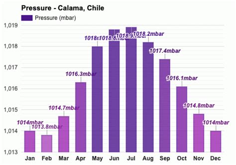 Calama, Chile - Yearly & Monthly weather forecast