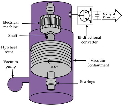 Flywheel-energy-storage In 21st Century » Green Energy Material