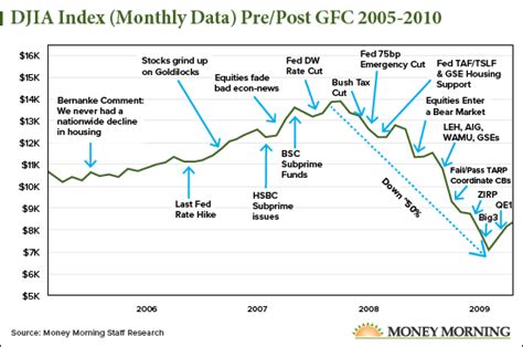 2008 Stock Market Crash Chart Vs 2020 - Best Picture Of Chart Anyimage.Org