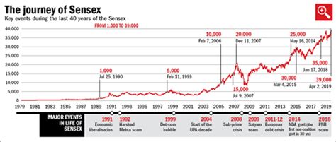 SENSEX@ 40 | Value Research