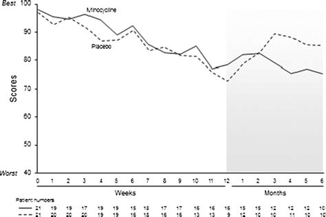 CIPN scores during 12 weeks of treatment and over 6-month follow-up for ...