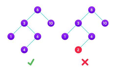 Binary Search Tree