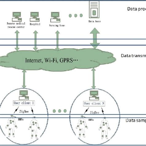 Typical health monitoring system | Download Scientific Diagram