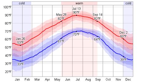 Average Weather For Jacksonville, North Carolina, USA - WeatherSpark