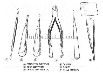 Armamentarium or Instruments used in Oral Surgery