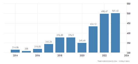 Singapore GDP | 1960-2019 Data | 2020-2022 Forecast | Historical | Chart | News