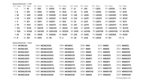 How To Write and Count Roman Numerals