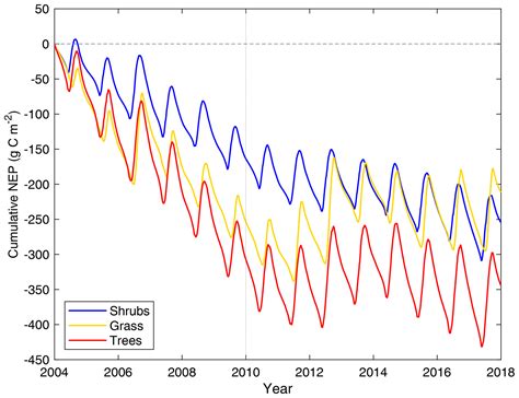 BG - Simulating shrubs and their energy and carbon dioxide fluxes in Canada's Low Arctic with ...