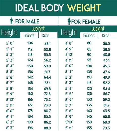 Ideal Body Weight Table