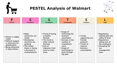 Detailed PESTEL Analysis of Walmart | EdrawMax Online