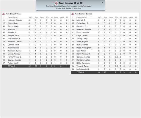 Ohio State 2021 Spring Game Box Score, Full Statistical Rundown ...