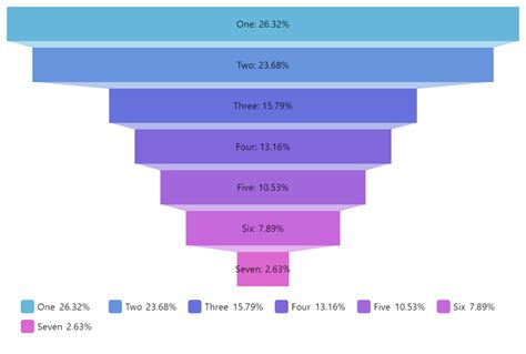 Funnel Chart - amCharts