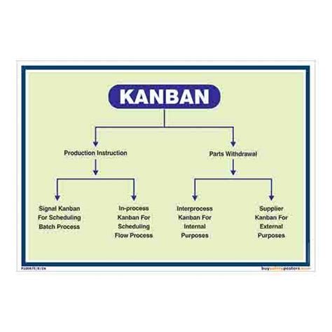 Buy buysafetys.com - Kanban Flow Diagram In English Vinyl Sun Board (A2 ...