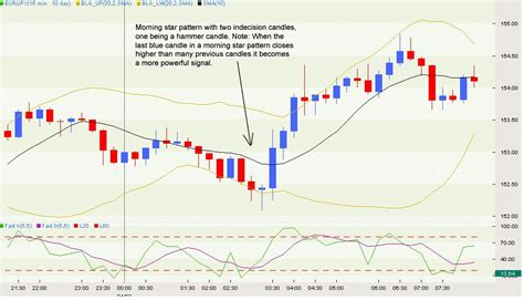 Morning Star candlestick pattern - Learn Forex Trading