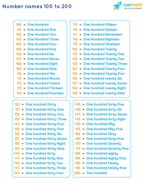 Number Names 100 to 200 - 101 to 200 Spelling