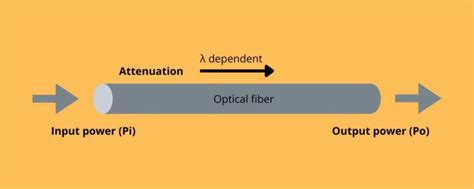 Attenuation In Optical Fiber