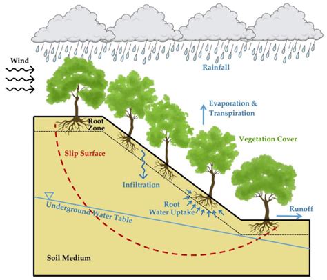 Stabilité des pentes et glissements de terrain » Science de la géologie