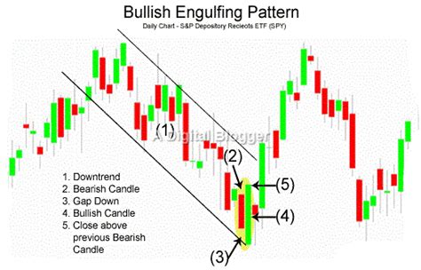 Bullish Engulfing Pattern | Definition, Example, Reliability, Confirmation