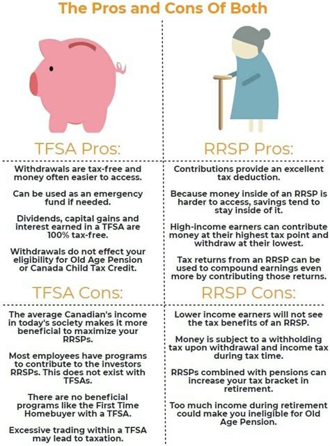 TFSA vs RRSP - Which Account Is The Better Option For 2018? - Stocktrades