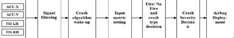 Figure 2 from Airbag Deployment System Based On Pre-Crash Information | Semantic Scholar