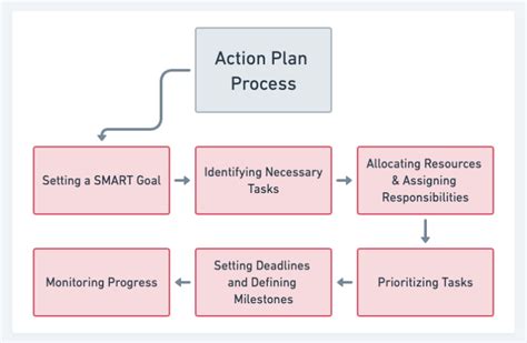 What Is an Action Plan? (With Example) | Factorial