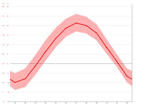 Abbotsford climate: Average Temperature, weather by month, Abbotsford ...