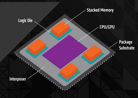 High Bandwidth Memory (HBM) Architecture - AMD Plans for the Future of GPUs - PC Perspective