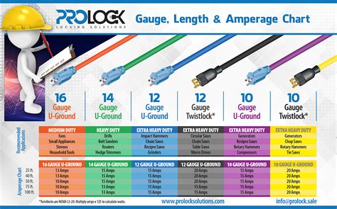 Extension Cord Length Amperage Size Chart