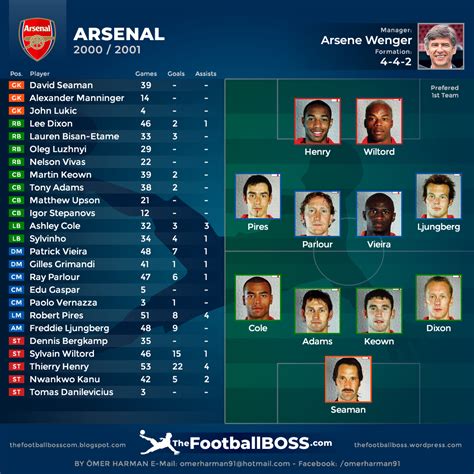 TheFootballBOSS.com: Arsenal 00/01