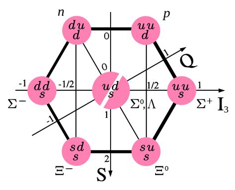 Baryon - Wikipedia | Physics, A level physics, Chemistry lessons