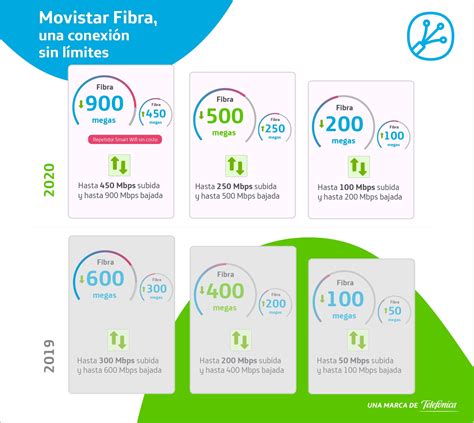 Movistar: conoce la nueva oferta de fibra óptica que la empresa ...