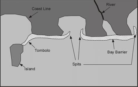 Baymouth Bar Diagram