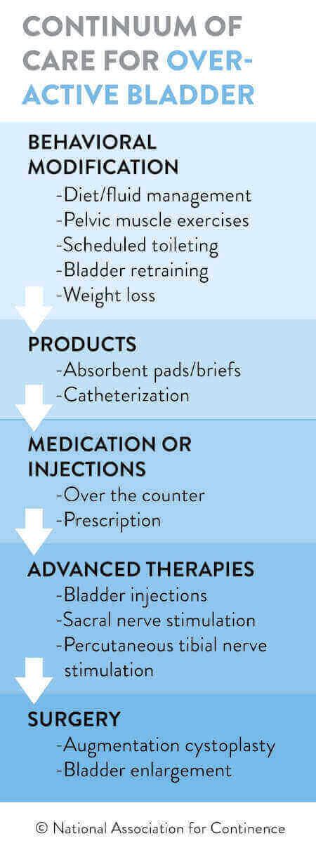 What Is Overactive Bladder (OAB)? - National Association For Continence