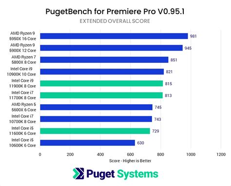 11th Gen Intel Core CPU Review Roundup | Puget Systems